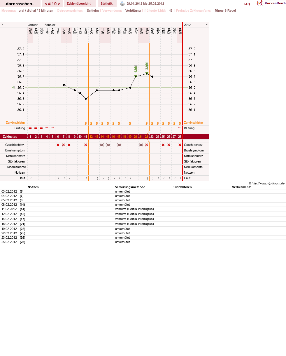 NFP-Kurve User #15750