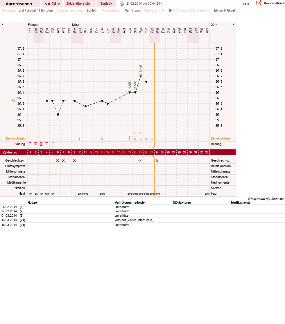 NFP-Kurve User #15750