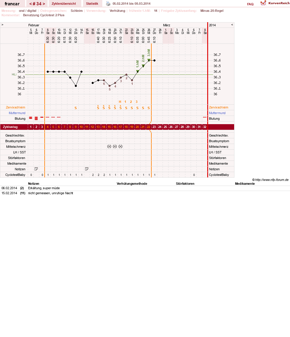 NFP-Kurve User #16036