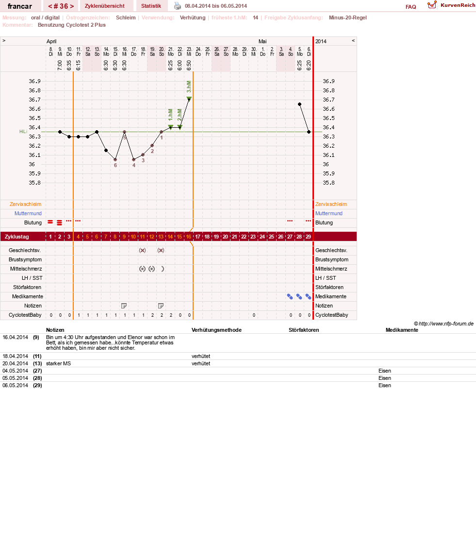 NFP-Kurve User #16036