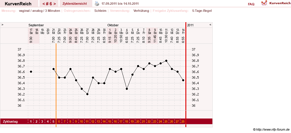 NFP-Kurve User #16088
