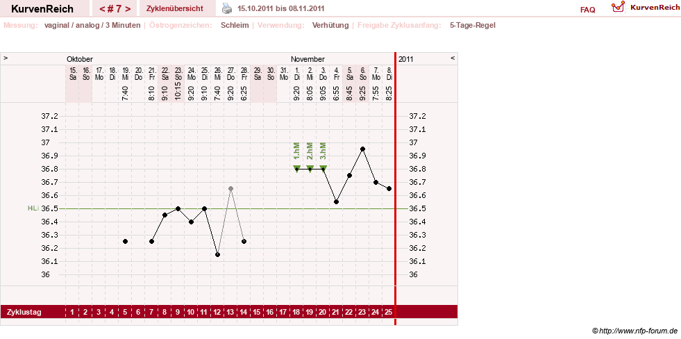 NFP-Kurve User #16088