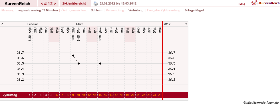 NFP-Kurve User #16088