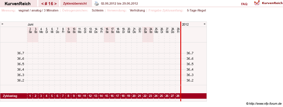 NFP-Kurve User #16088