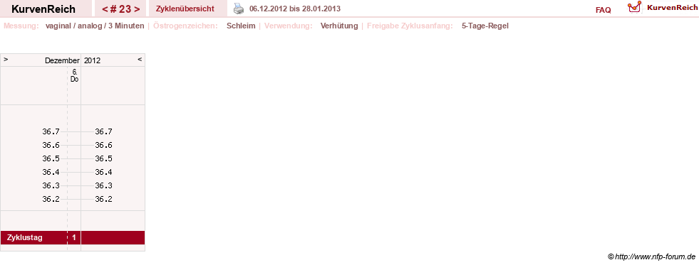 NFP-Kurve User #16088