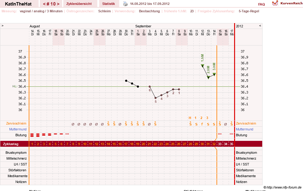 NFP-Kurve User #16123