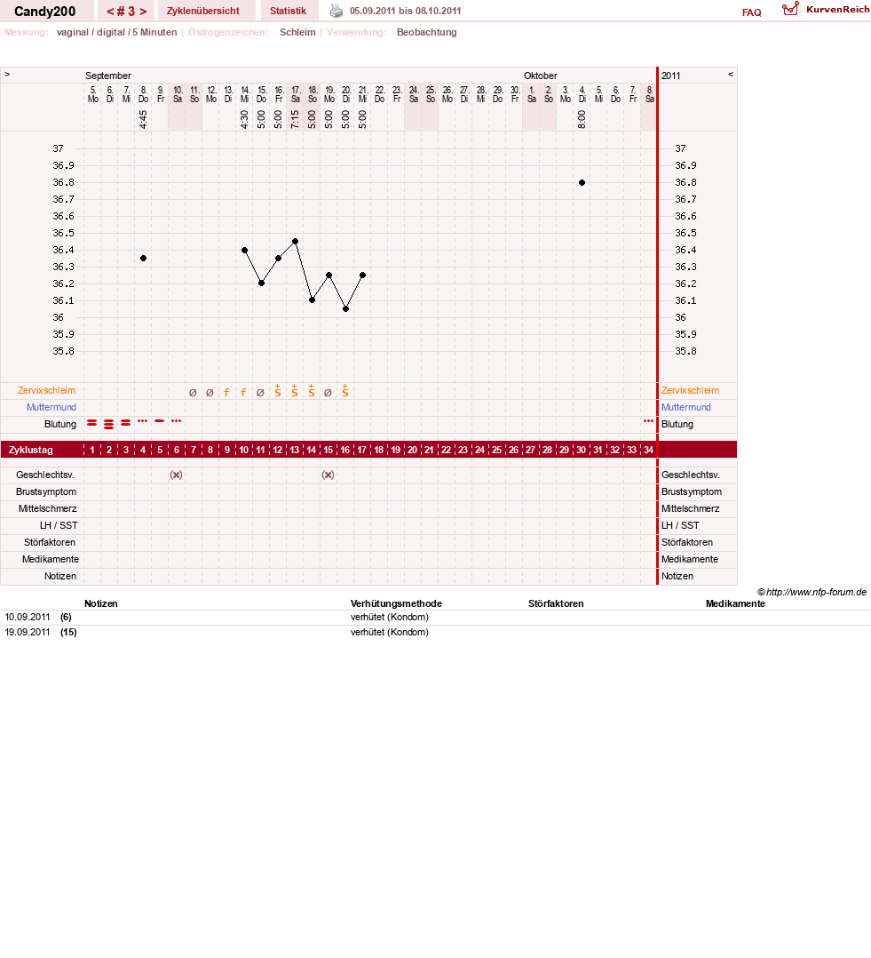 NFP-Kurve User #16133