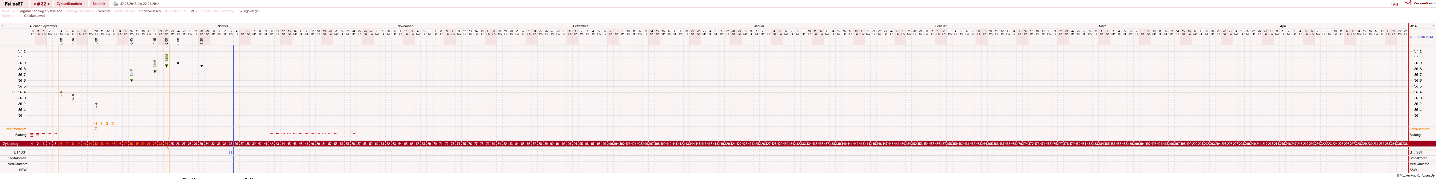 NFP-Kurve User #16144