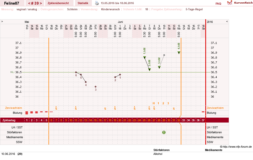 NFP-Kurve User #16144