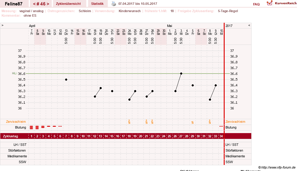 NFP-Kurve User #16144