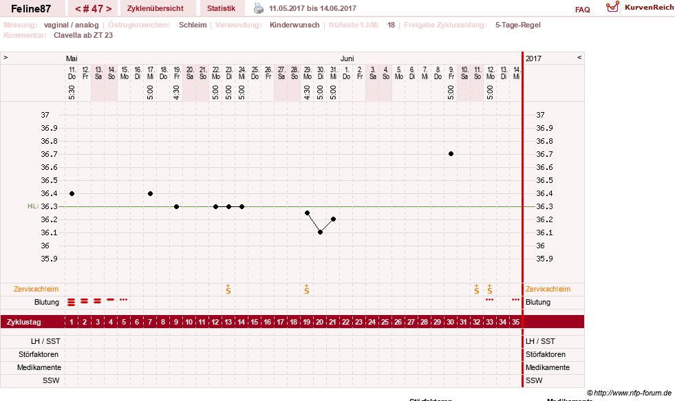 NFP-Kurve User #16144