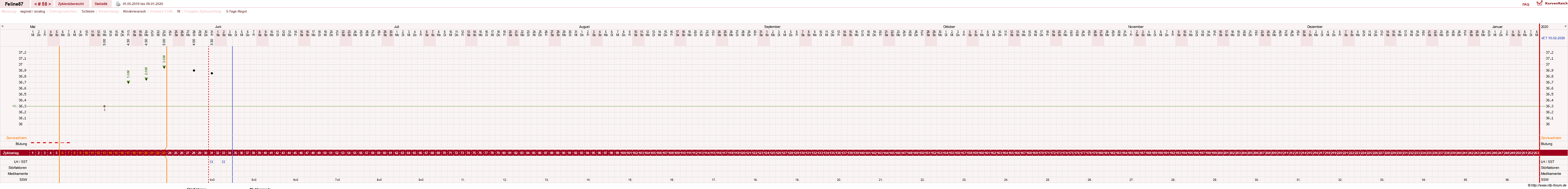 NFP-Kurve User #16144