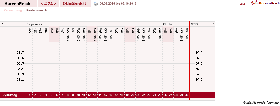 NFP-Kurve User #16251