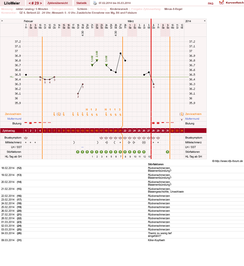 NFP-Kurve User #16324