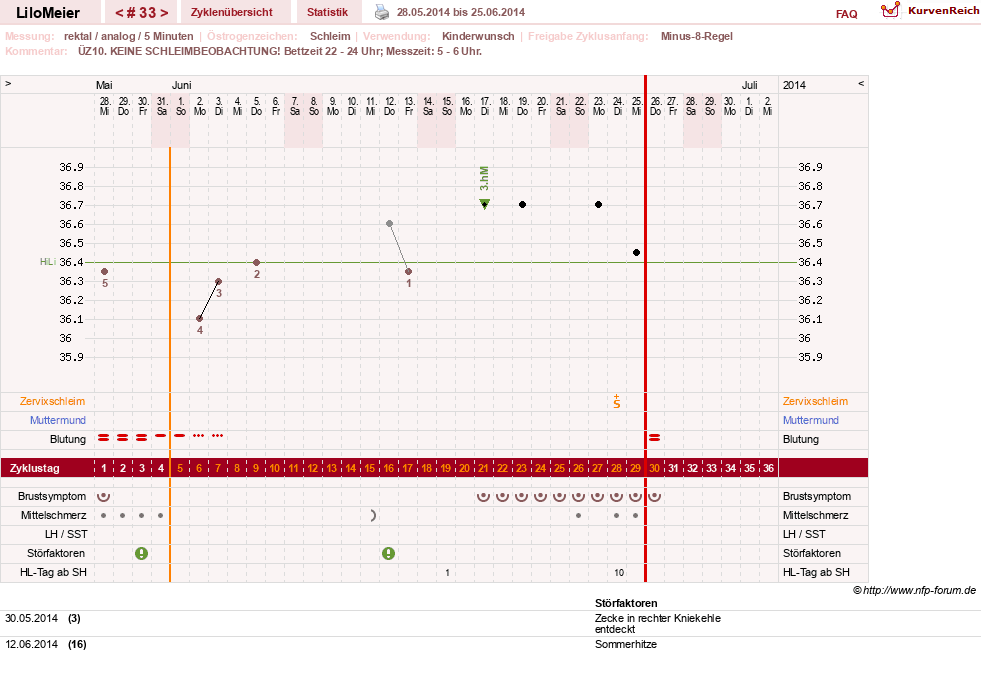 NFP-Kurve User #16324