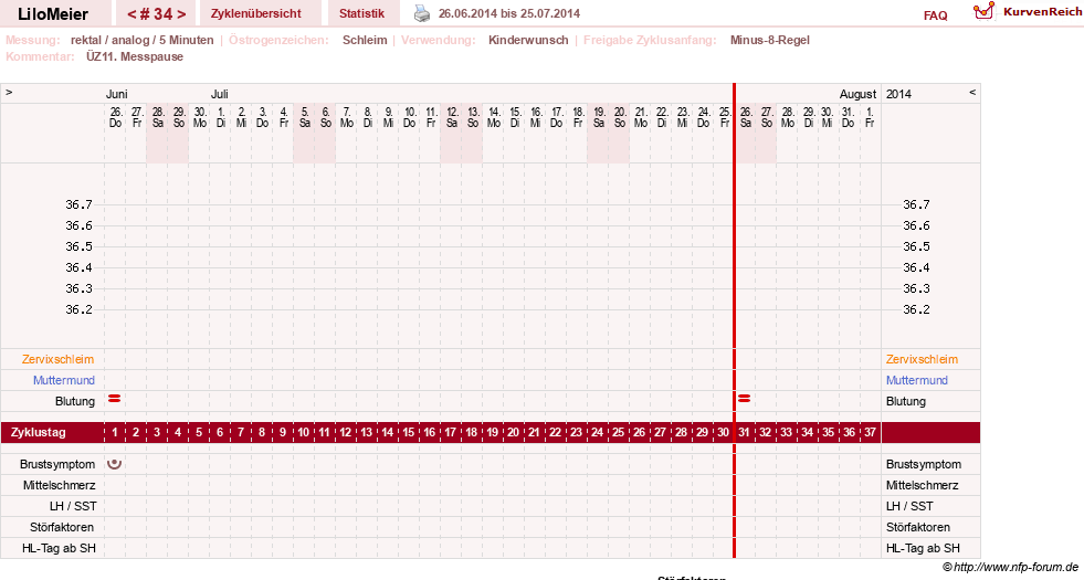NFP-Kurve User #16324