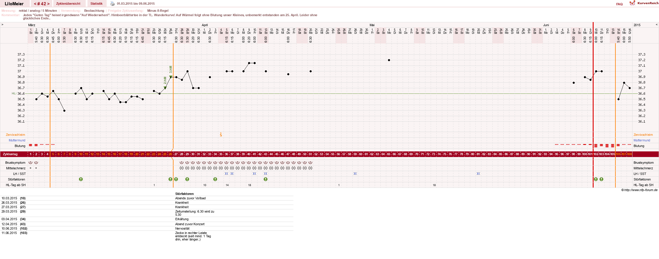 NFP-Kurve User #16324