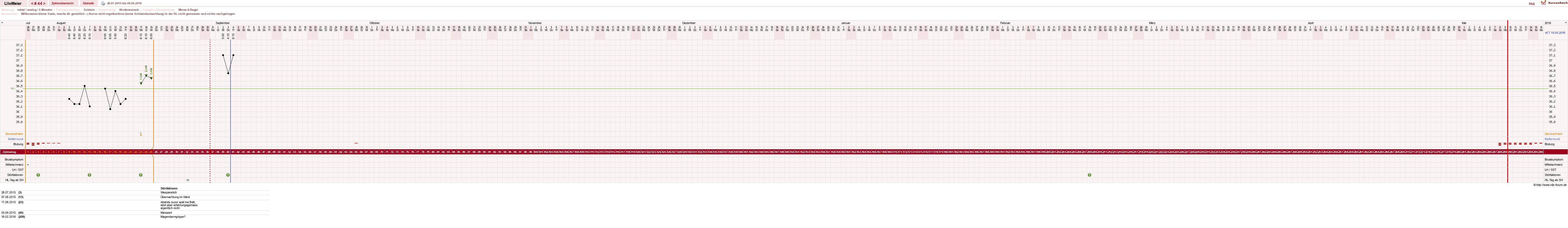 NFP-Kurve User #16324