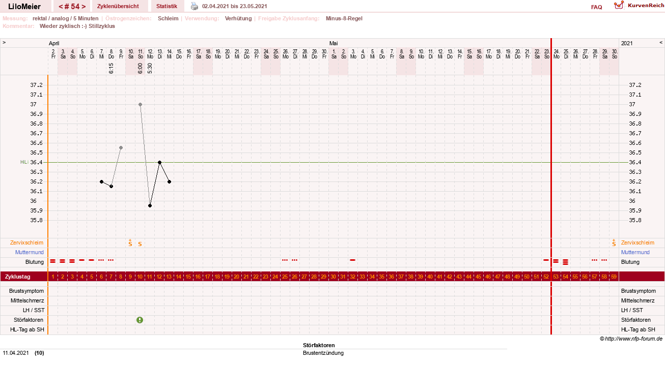NFP-Kurve User #16324