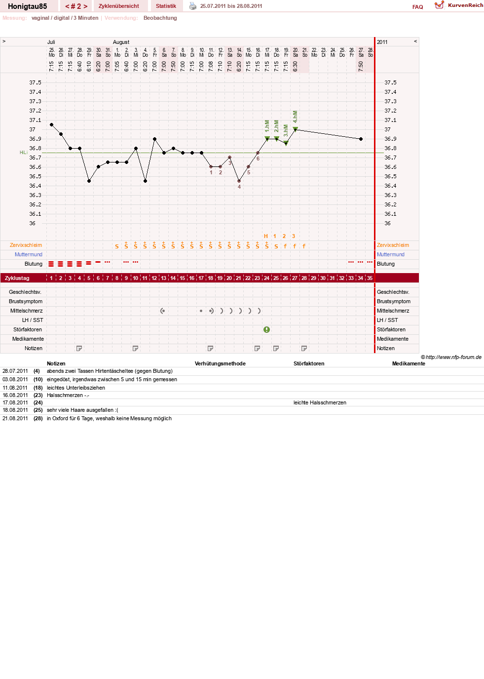 NFP-Kurve User #16383