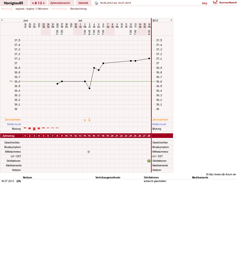 NFP-Kurve User #16383
