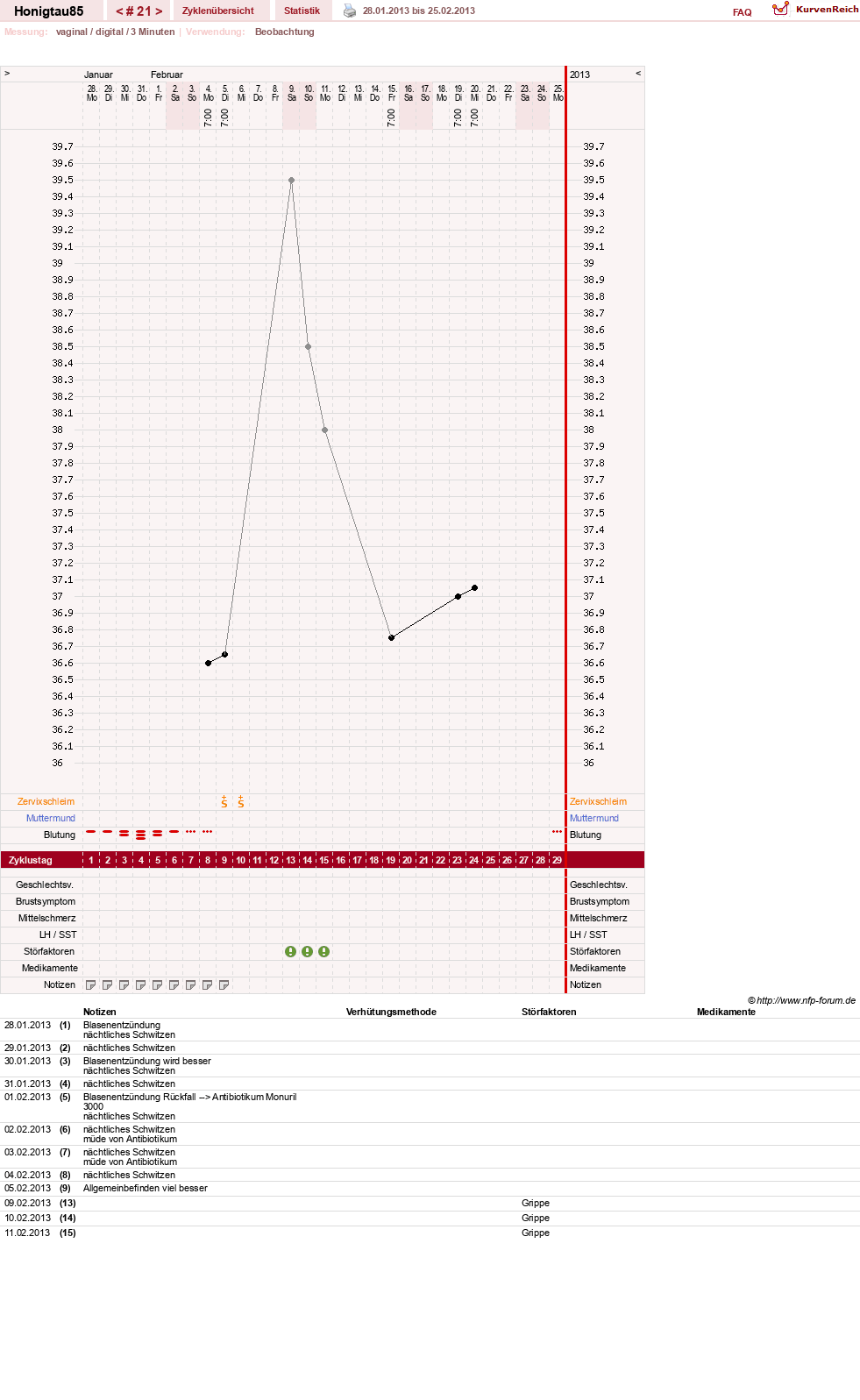 NFP-Kurve User #16383