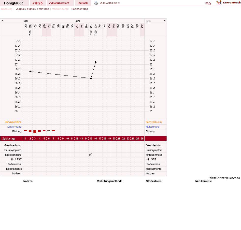 NFP-Kurve User #16383