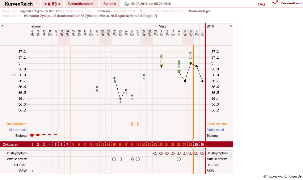 NFP-Kurve User #16457