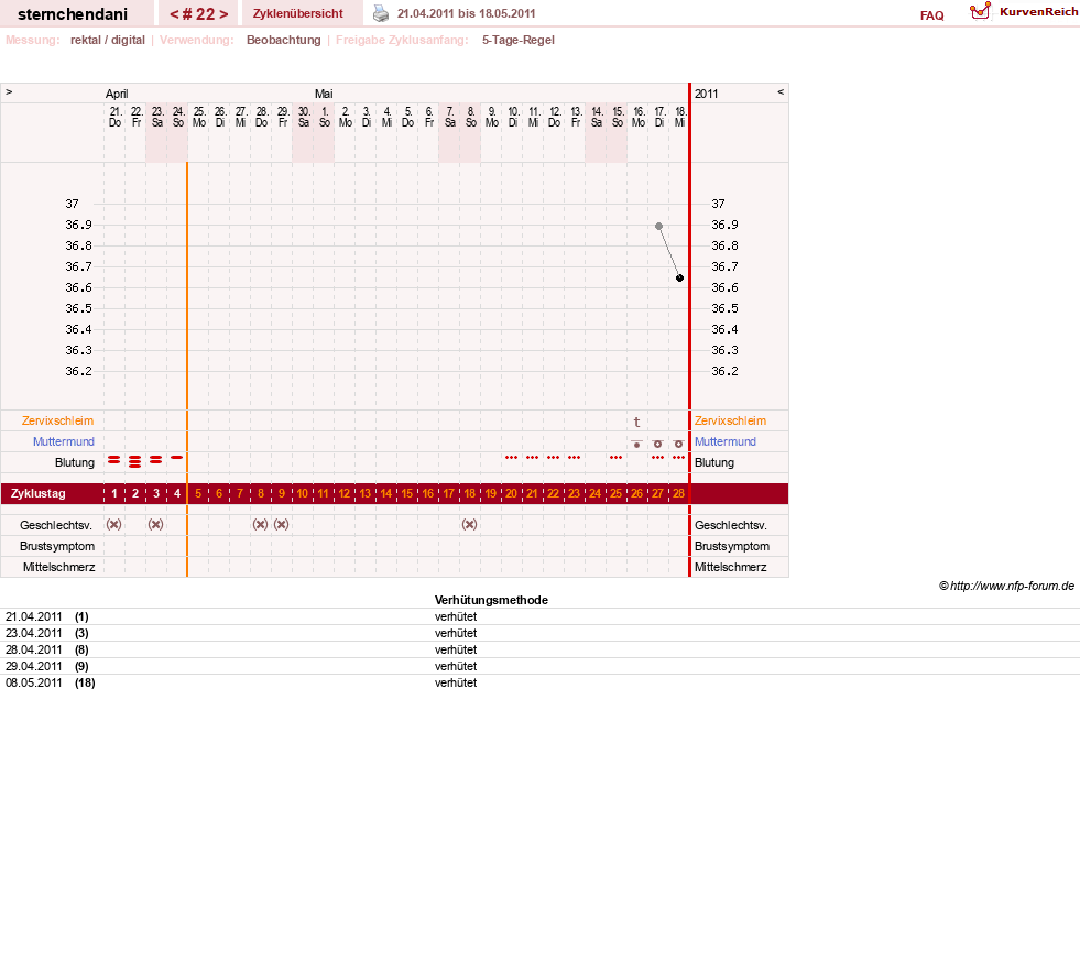 NFP-Kurve User #16459
