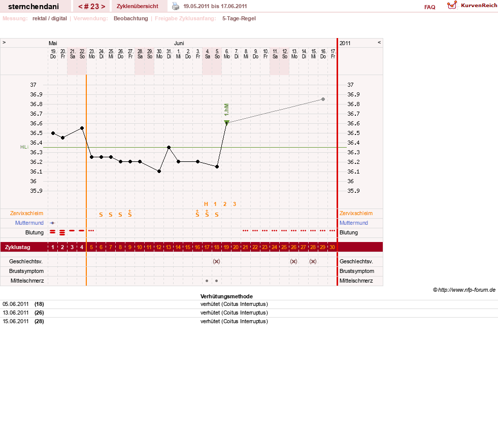 NFP-Kurve User #16459