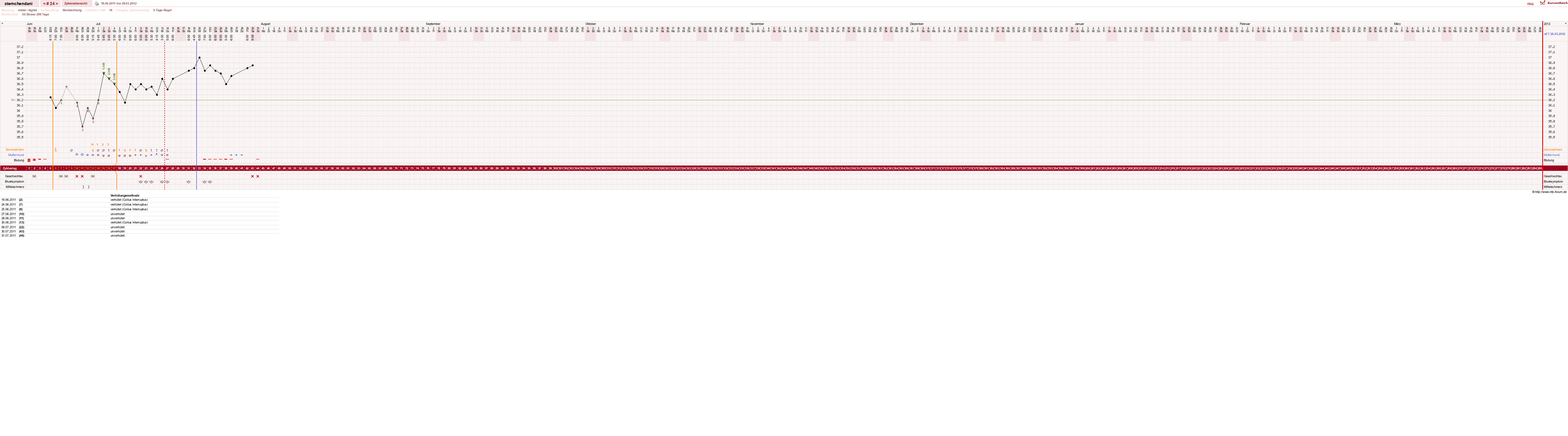 NFP-Kurve User #16459