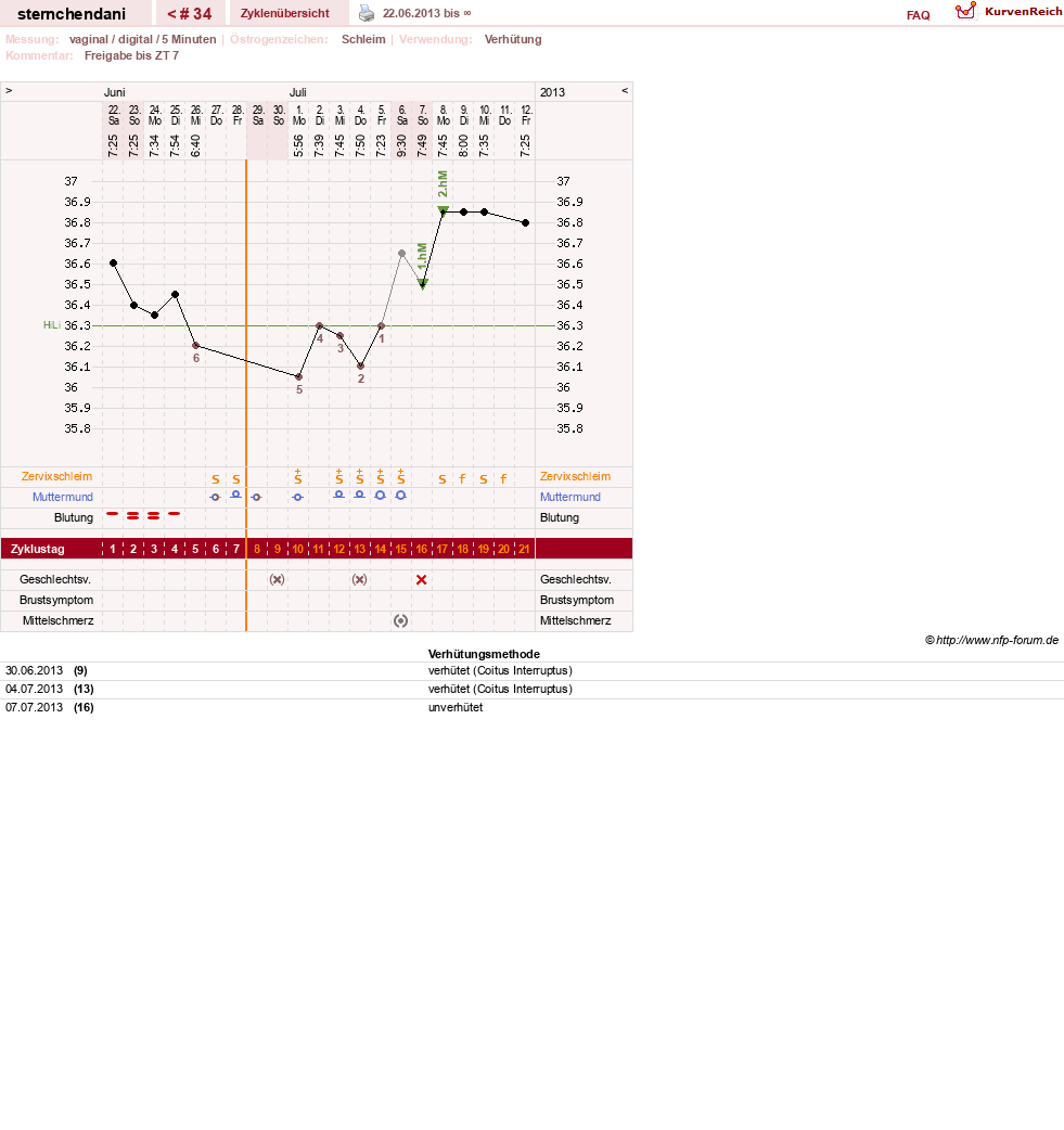 NFP-Kurve User #16459