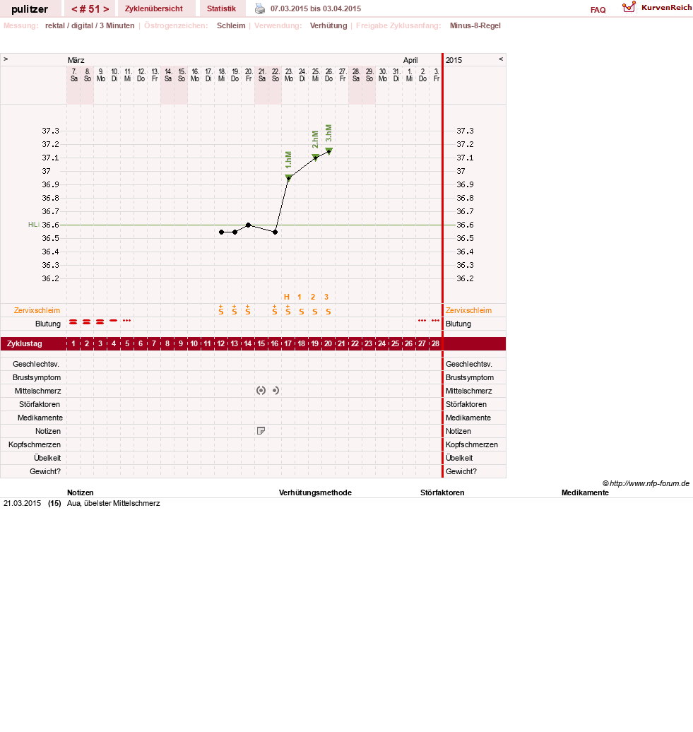 NFP-Kurve User #16497