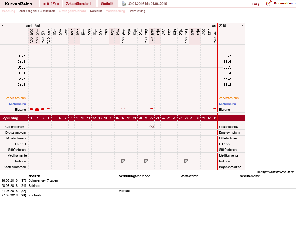 NFP-Kurve User #16600