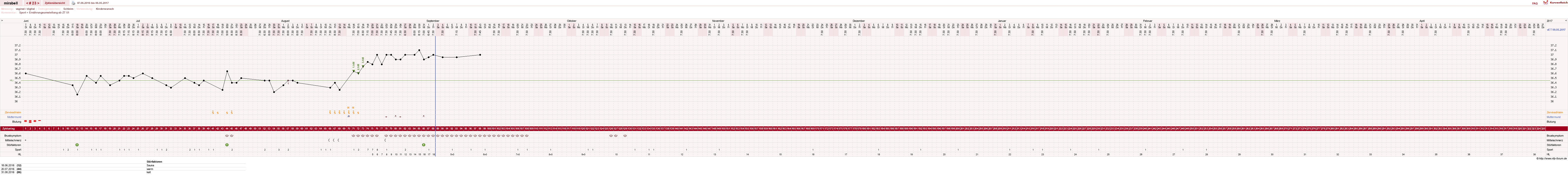 NFP-Kurve User #16685