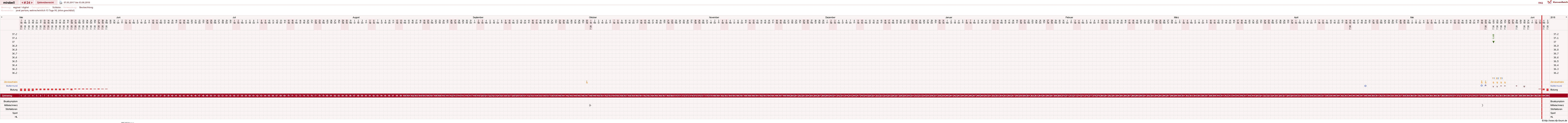 NFP-Kurve User #16685