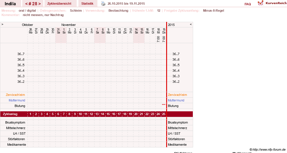 NFP-Kurve User #16702