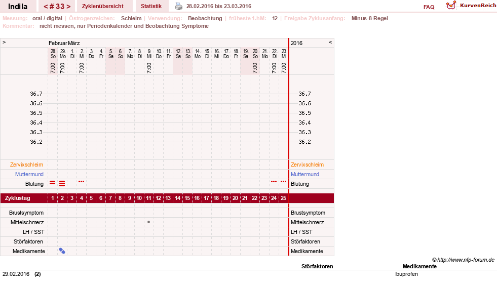 NFP-Kurve User #16702