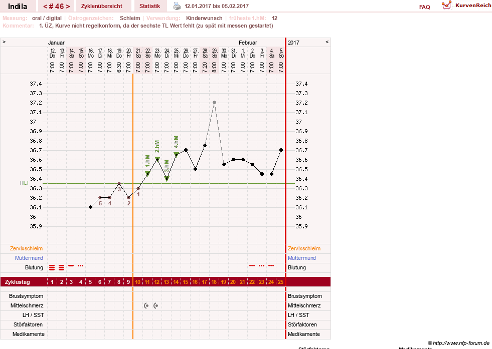 NFP-Kurve User #16702