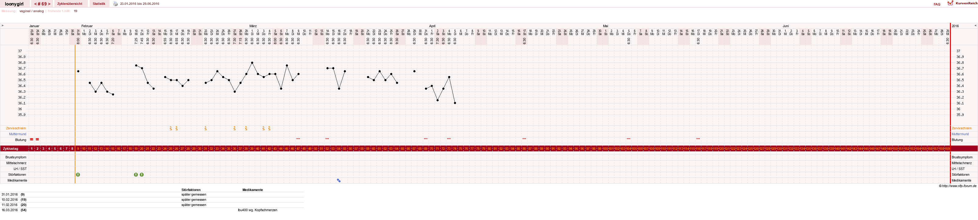 NFP-Kurve User #1681