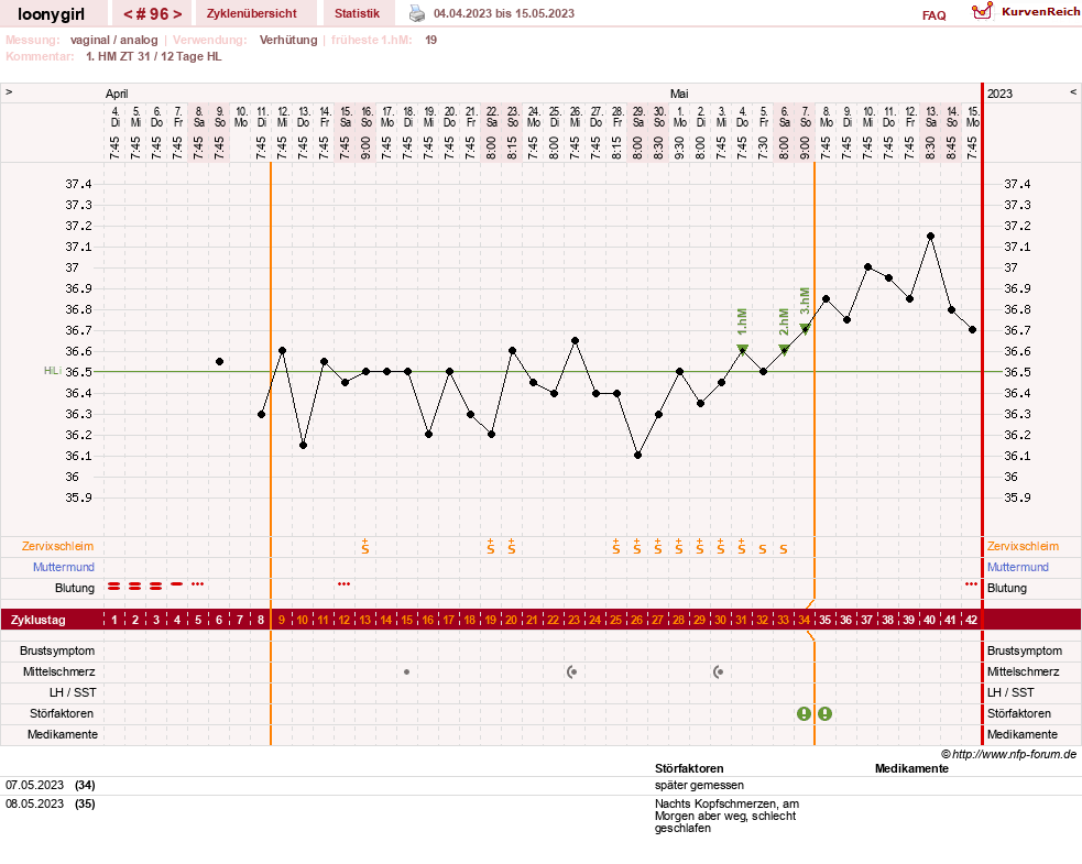 NFP-Kurve User #1681