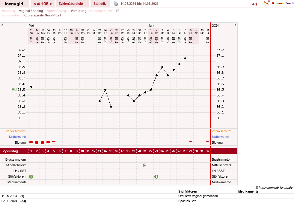 NFP-Kurve User #1681