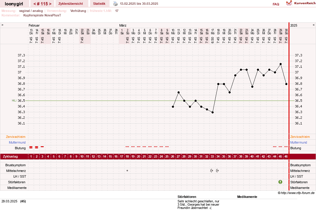NFP-Kurve User #1681
