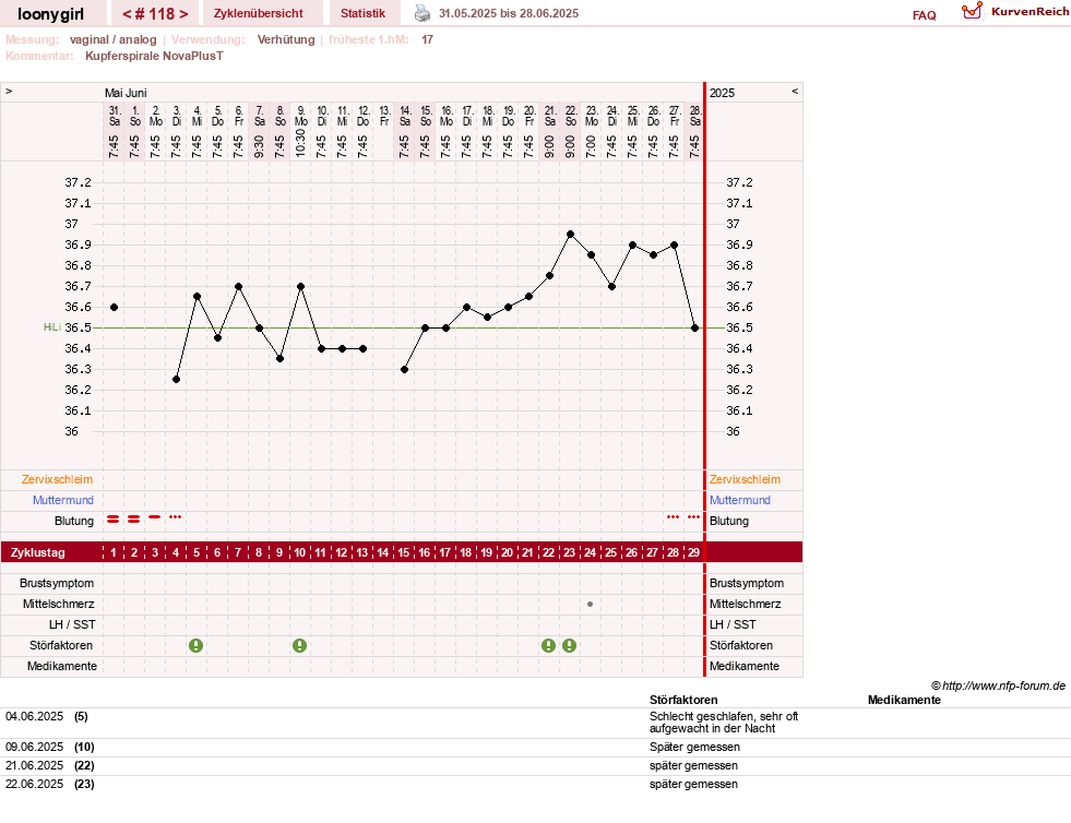 NFP-Kurve User #1681