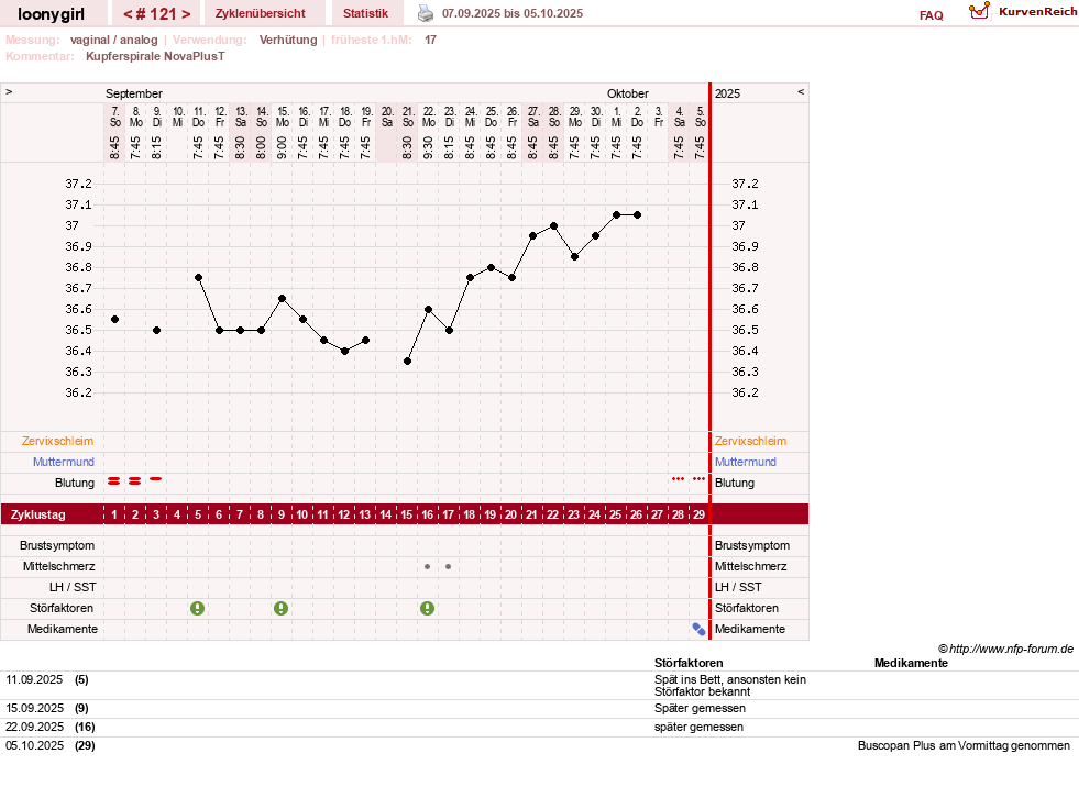 NFP-Kurve User #1681