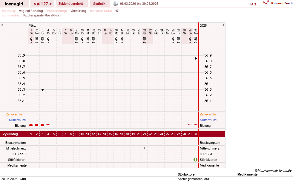 NFP-Kurve User #1681