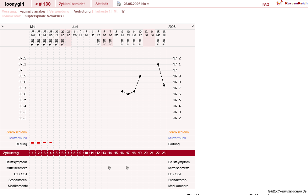 NFP-Kurve User #1681