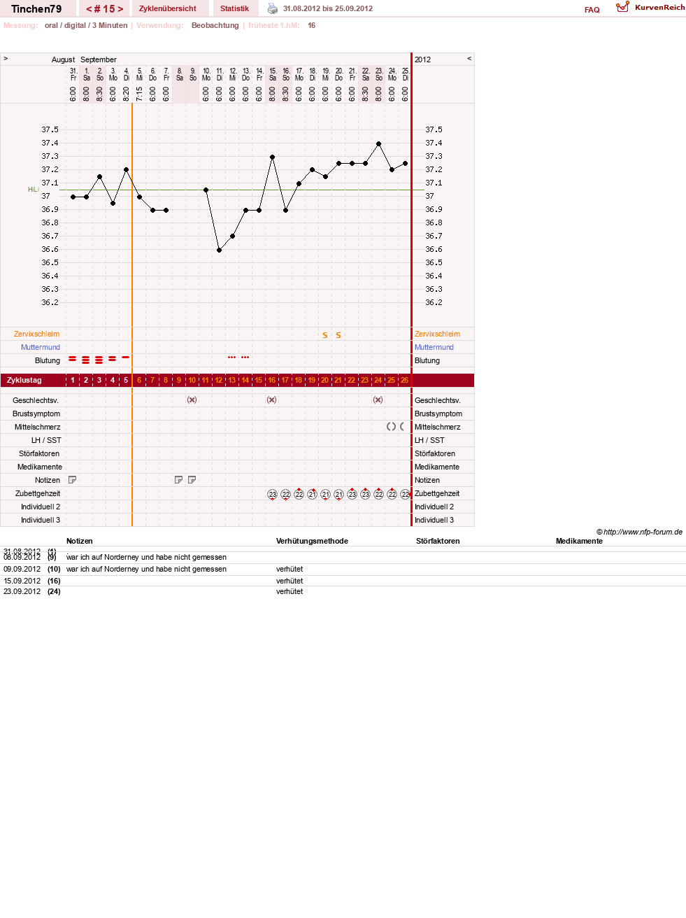 NFP-Kurve User #16990