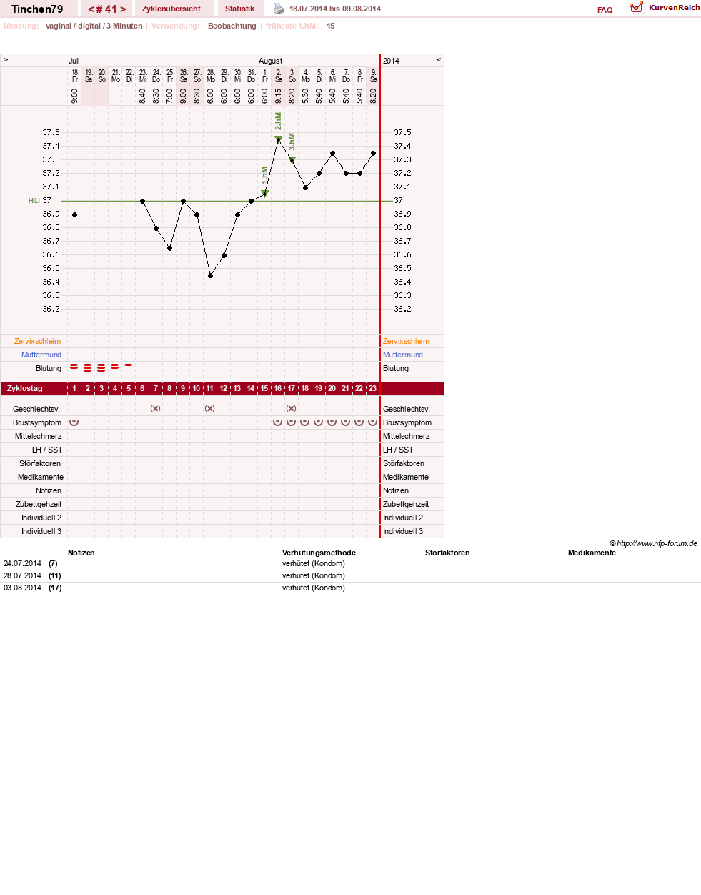 NFP-Kurve User #16990