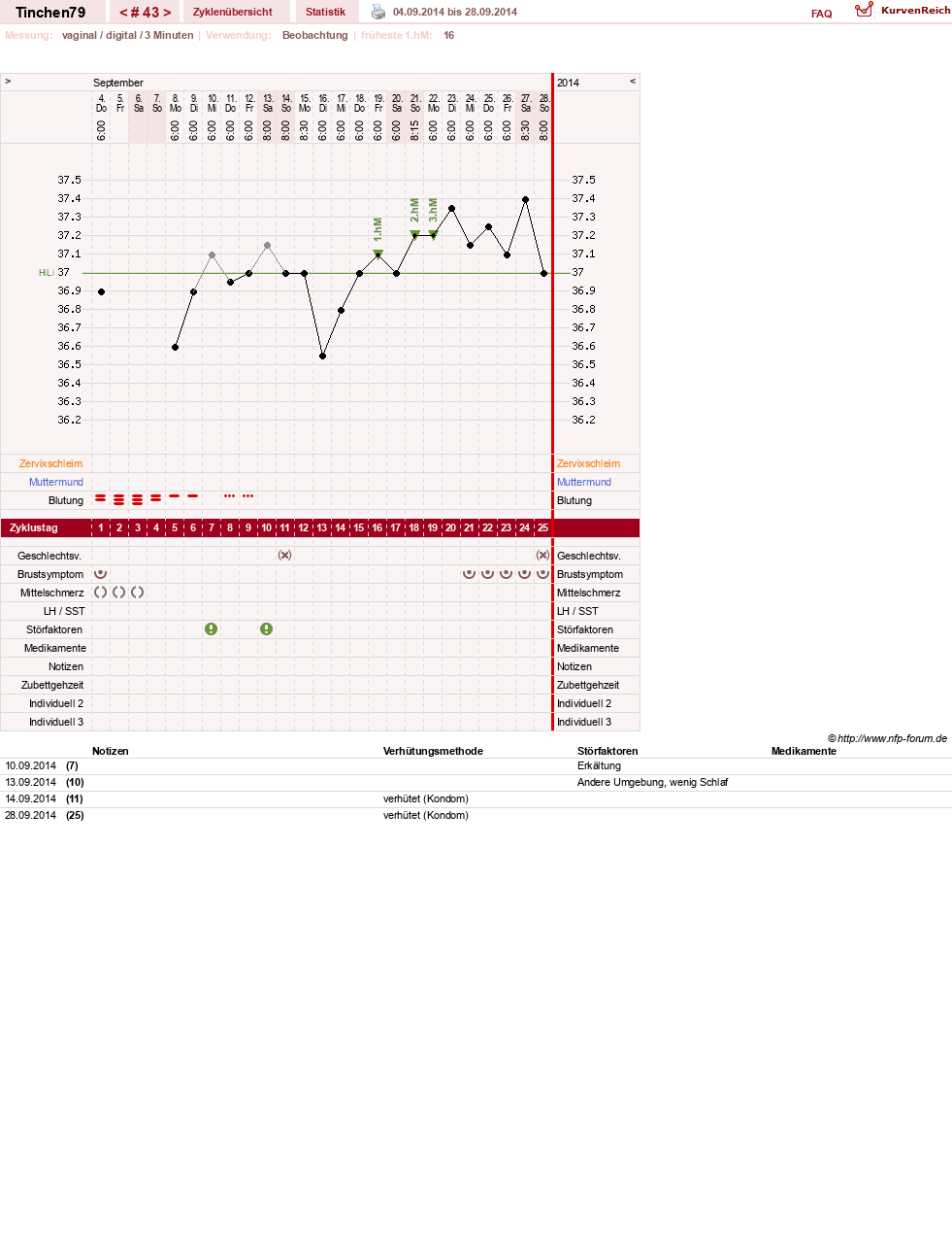 NFP-Kurve User #16990